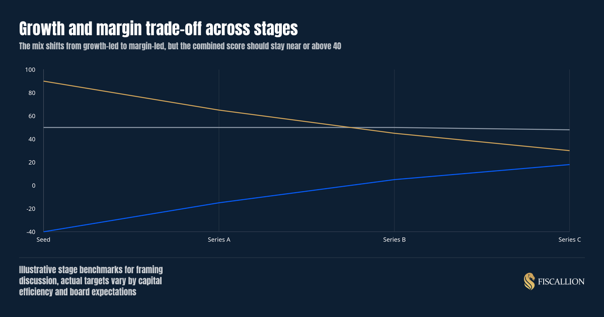 Growth and margin trade-off across stages