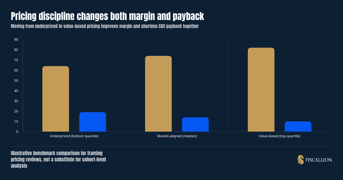 Pricing discipline changes both margin and payback