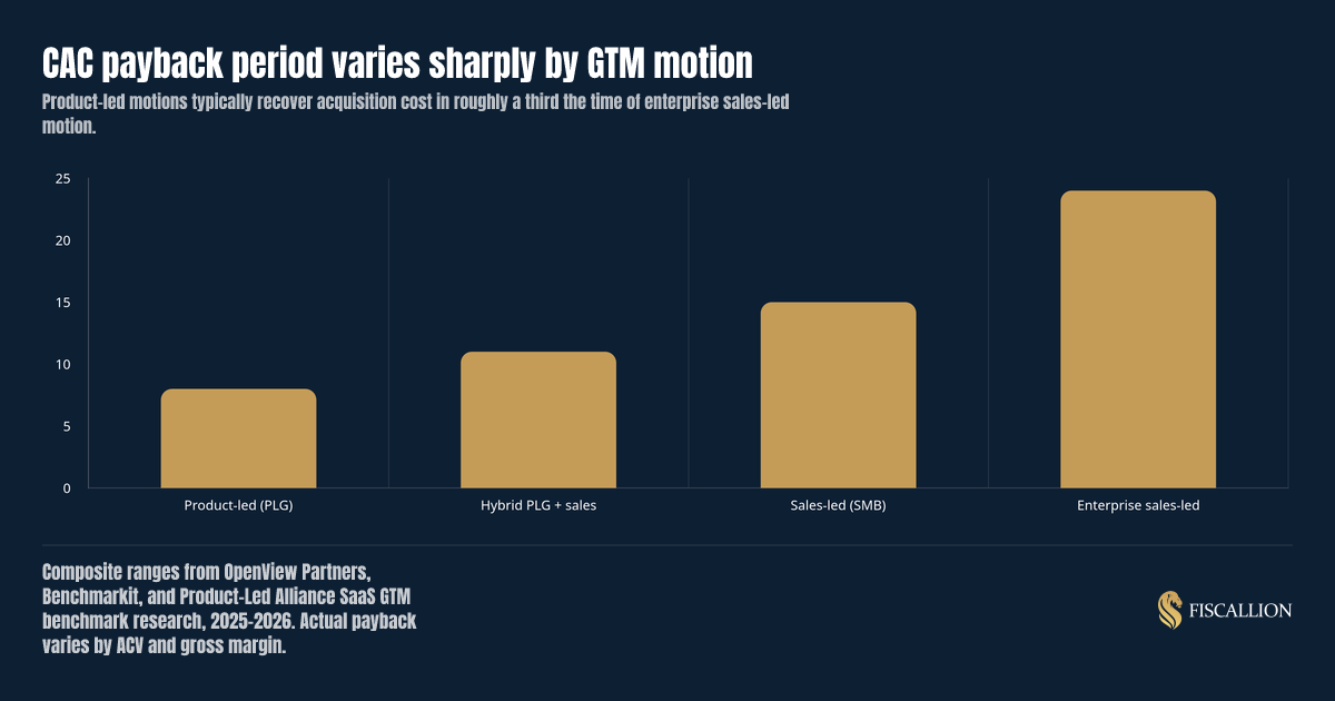 CAC payback period varies sharply by GTM motion