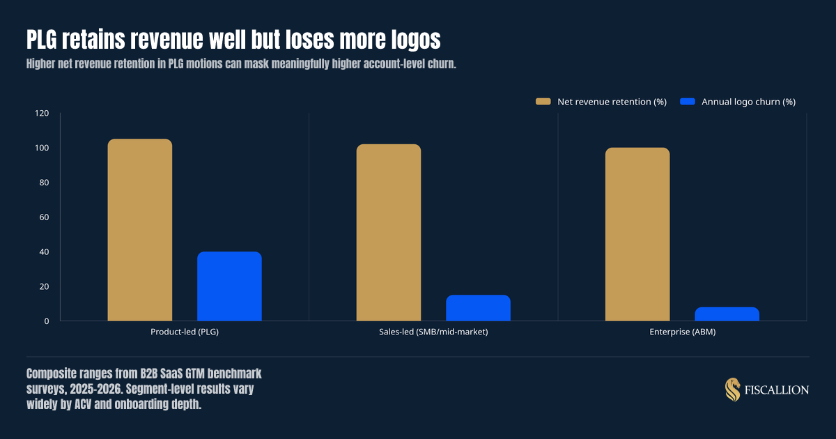 PLG retains revenue well but loses more logos