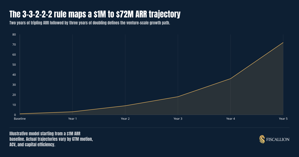 The 3-3-2-2-2 rule maps a $1M to $72M ARR trajectory