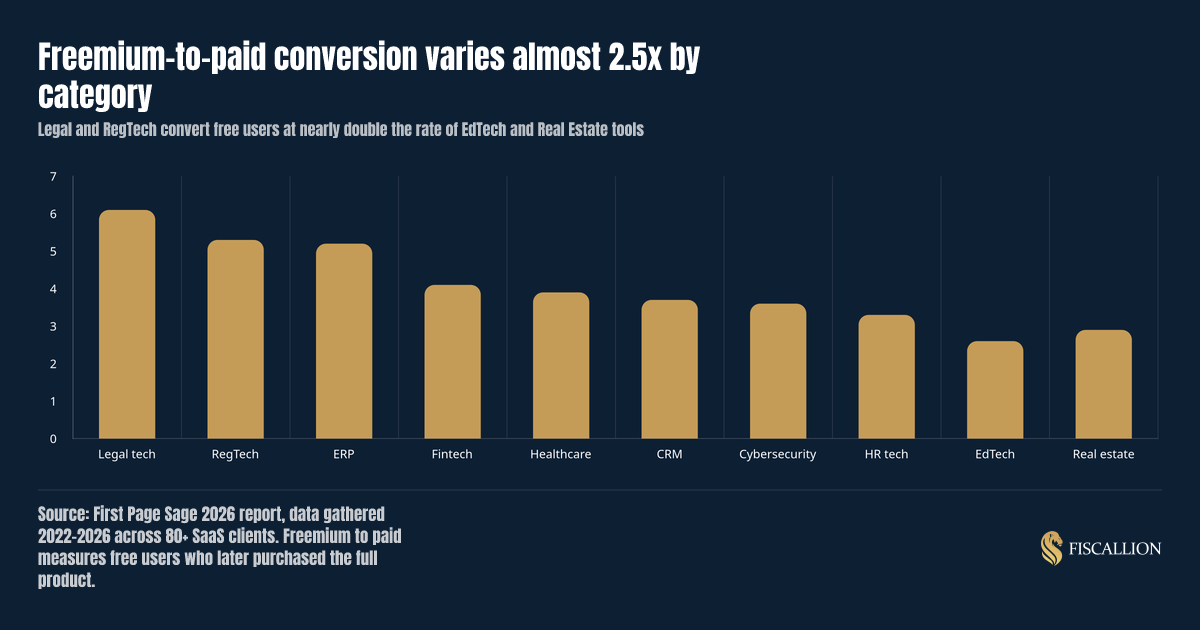 Freemium-to-paid conversion varies almost 2.5x by category