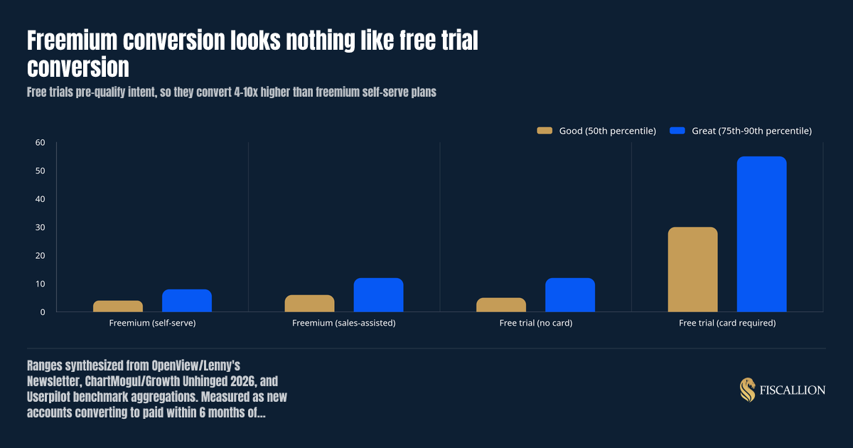 Freemium conversion looks nothing like free trial conversion