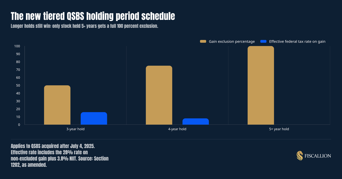 The new tiered QSBS holding period schedule