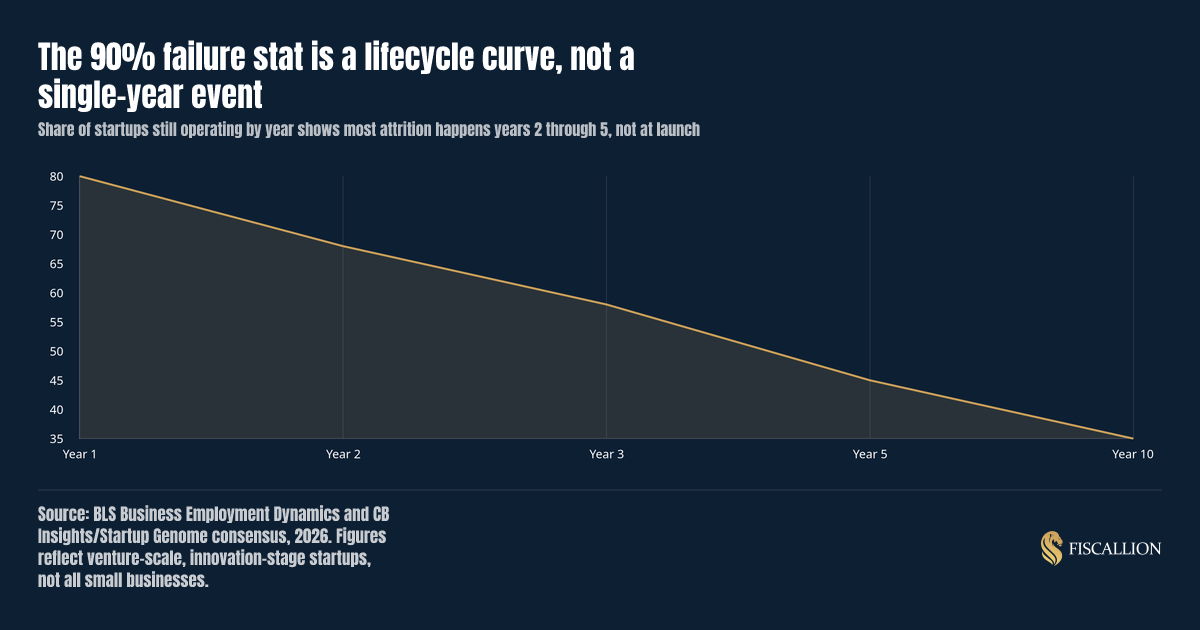 The 90% failure stat is a lifecycle curve, not a single-year event