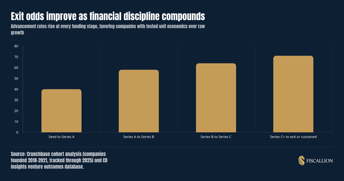 Exit odds improve as financial discipline compounds