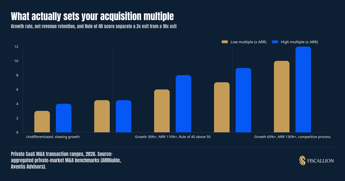What actually sets your acquisition multiple