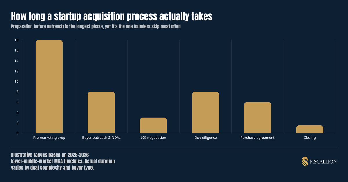 How long a startup acquisition process actually takes