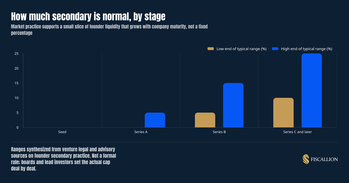 How much secondary is normal, by stage