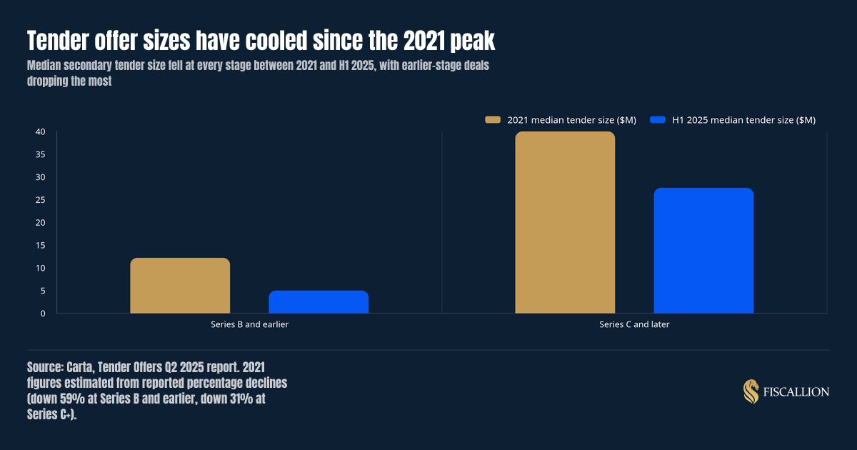 Tender offer sizes have cooled since the 2021 peak