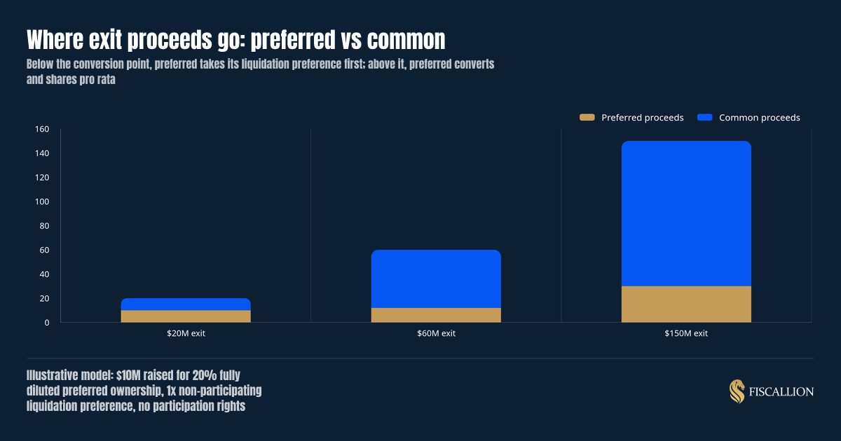 Where exit proceeds go: preferred vs common