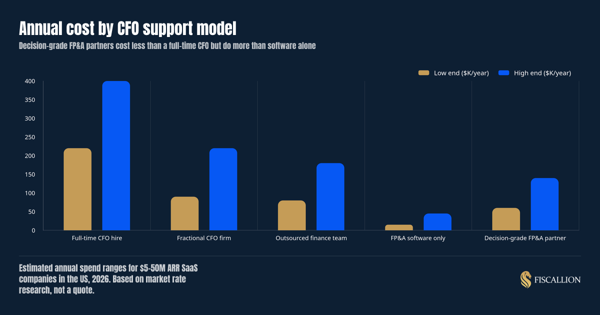 Annual cost by CFO support model