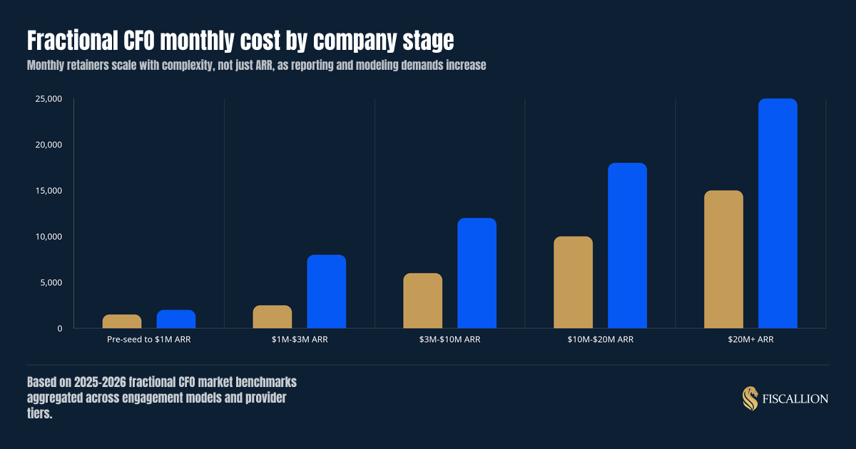 Fractional CFO monthly cost by company stage