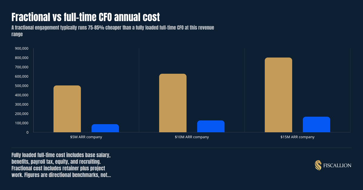 Fractional vs full-time CFO annual cost