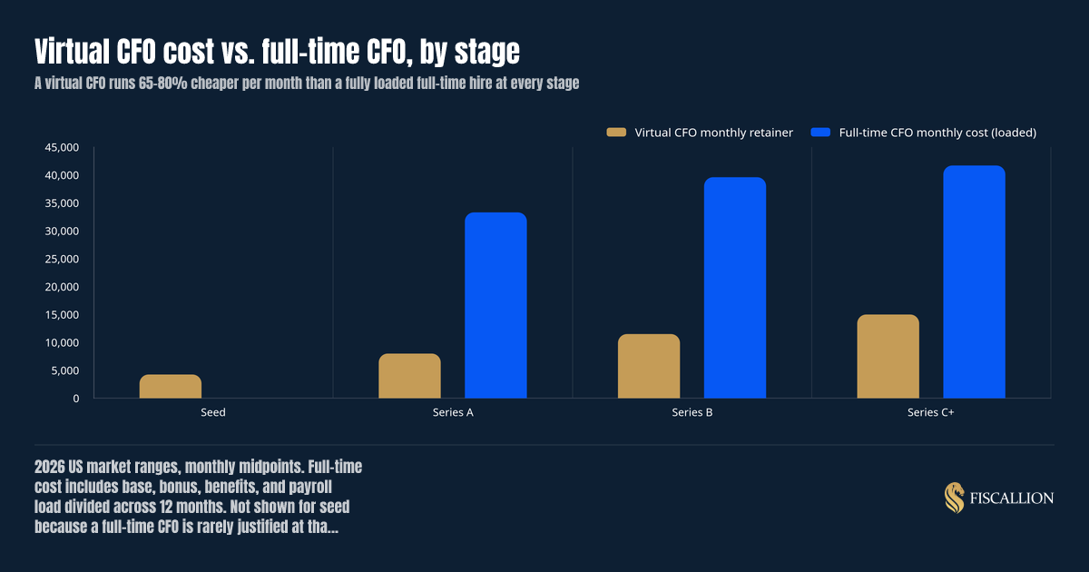 Virtual CFO cost vs. full-time CFO, by stage