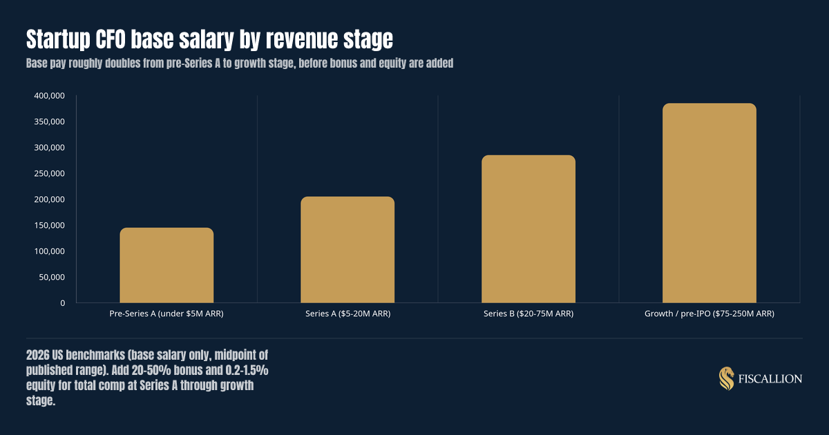 Startup CFO base salary by revenue stage