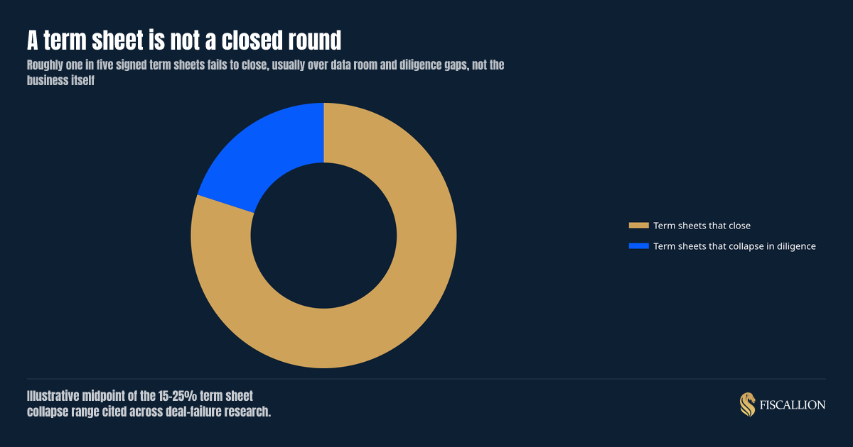 A term sheet is not a closed round