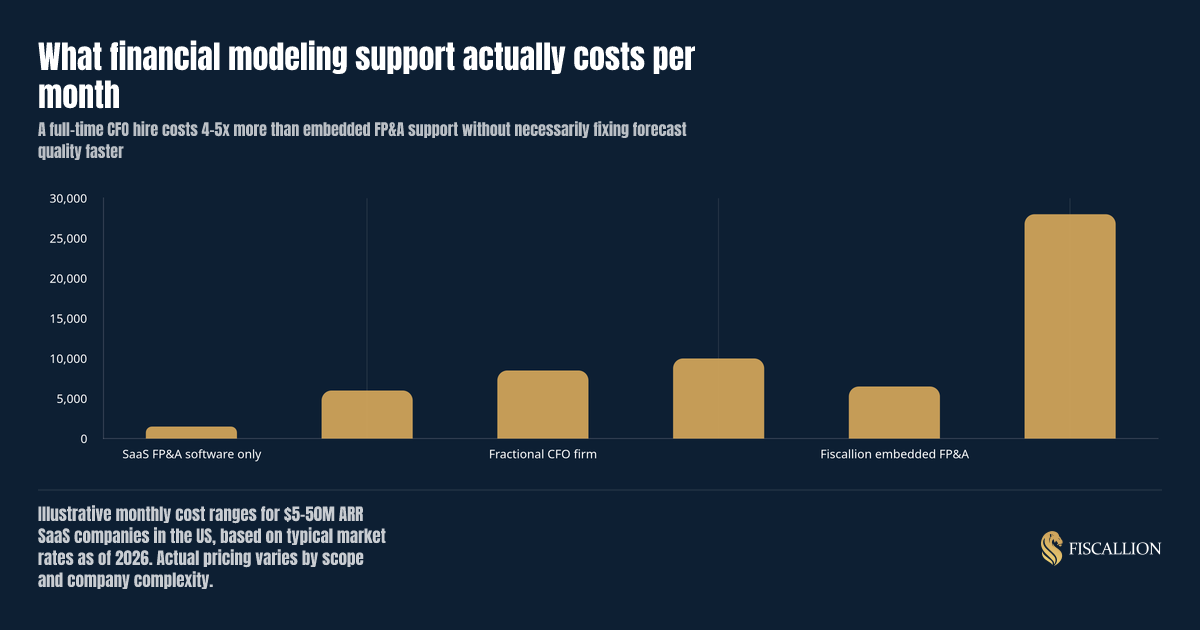 What financial modeling support actually costs per month