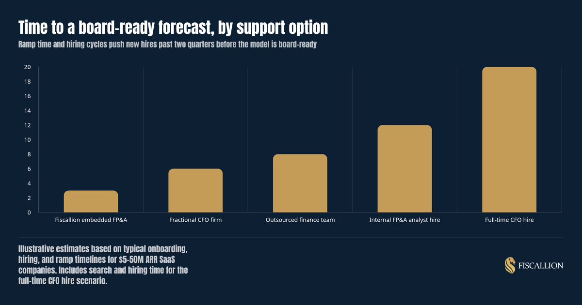 Time to a board-ready forecast, by support option