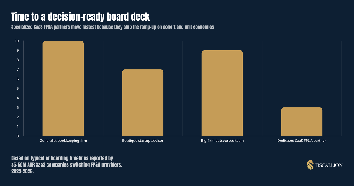 Time to a decision-ready board deck