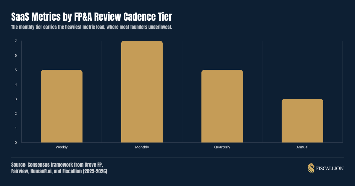 SaaS Metrics by FP&A Review Cadence Tier