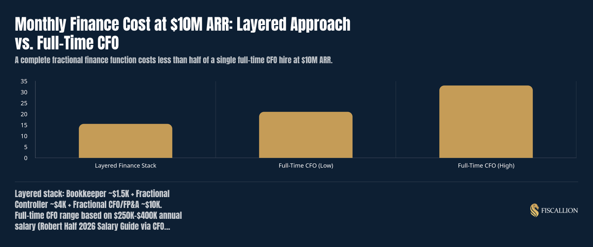 Monthly Finance Cost at $10M ARR: Layered Approach vs. Full-Time CFO