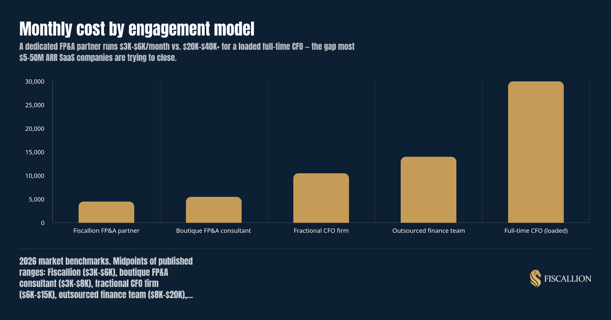 Monthly cost by engagement model
