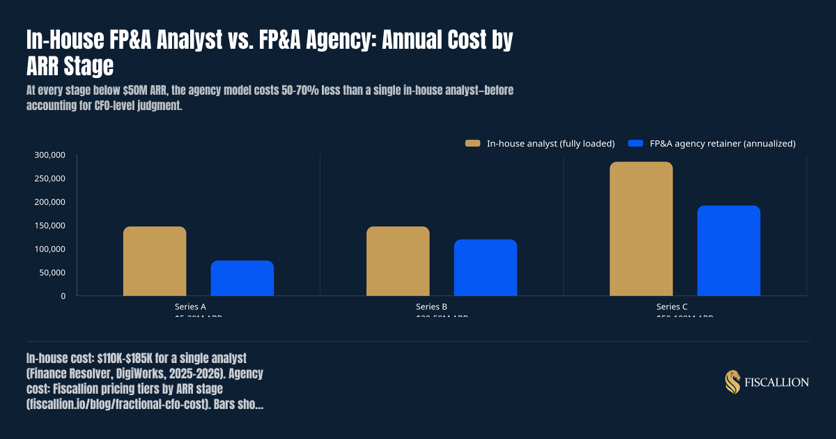 In-House FP&A Analyst vs. FP&A Agency: Annual Cost by ARR Stage