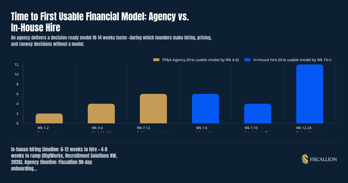 Time to First Usable Financial Model: Agency vs. In-House Hire