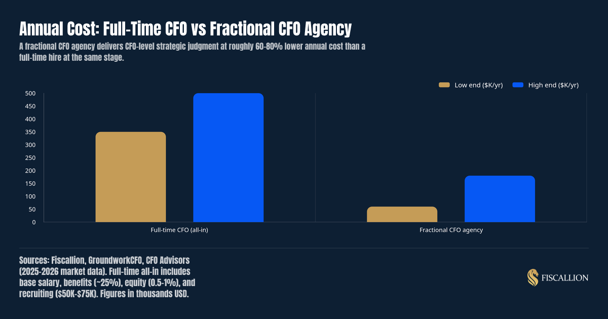 Annual Cost: Full-Time CFO vs Fractional CFO Agency