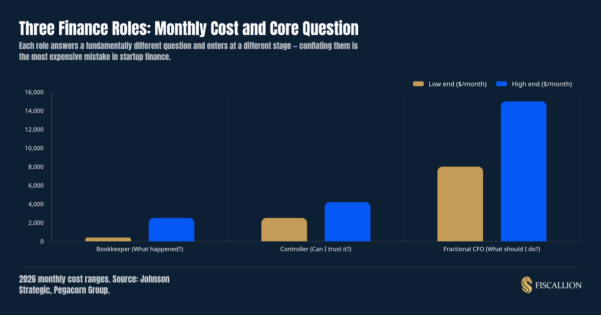 Three Finance Roles: Monthly Cost and Core Question