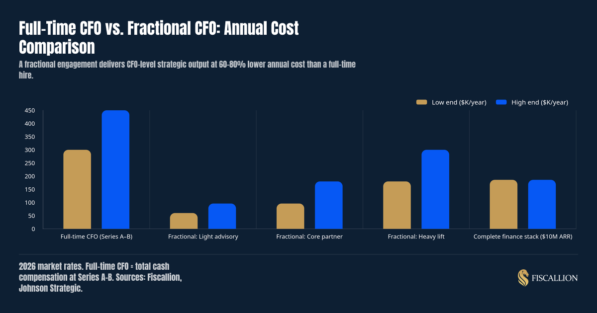 Full-Time CFO vs. Fractional CFO: Annual Cost Comparison