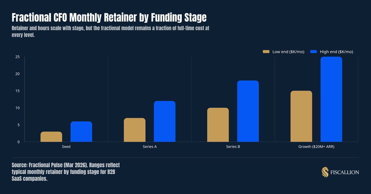 Fractional CFO Monthly Retainer by Funding Stage