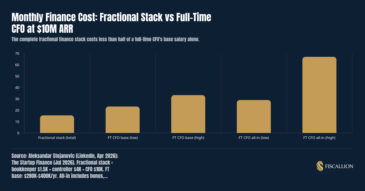 Monthly Finance Cost: Fractional Stack vs Full-Time CFO at $10M ARR