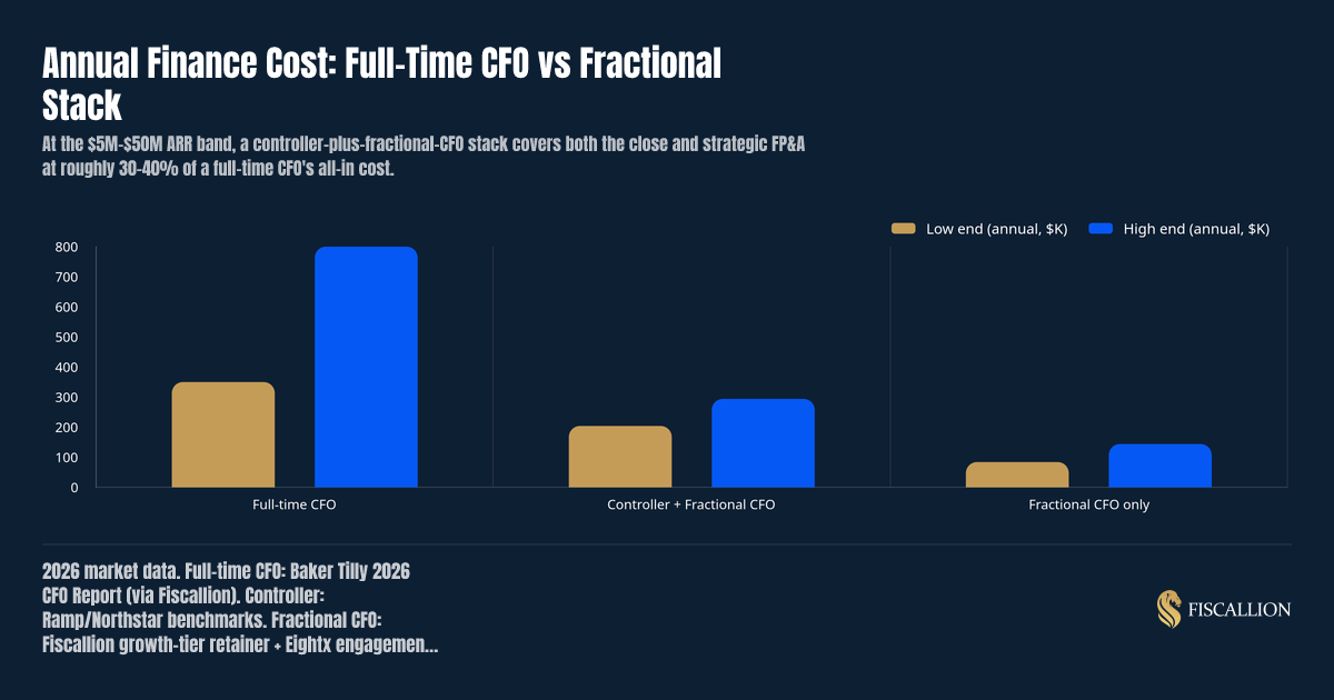 Annual Finance Cost: Full-Time CFO vs Fractional Stack