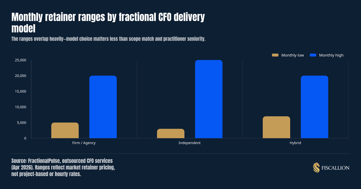 Monthly retainer ranges by fractional CFO delivery model