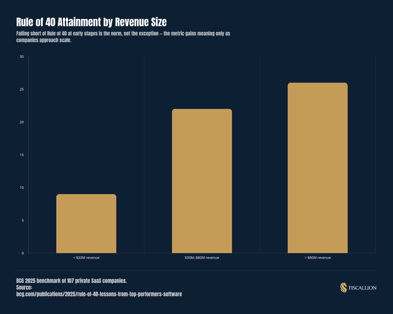 Rule of 40 Attainment by Revenue Size