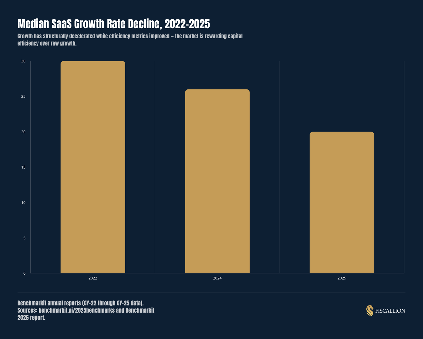 Median SaaS Growth Rate Decline, 2022–2025