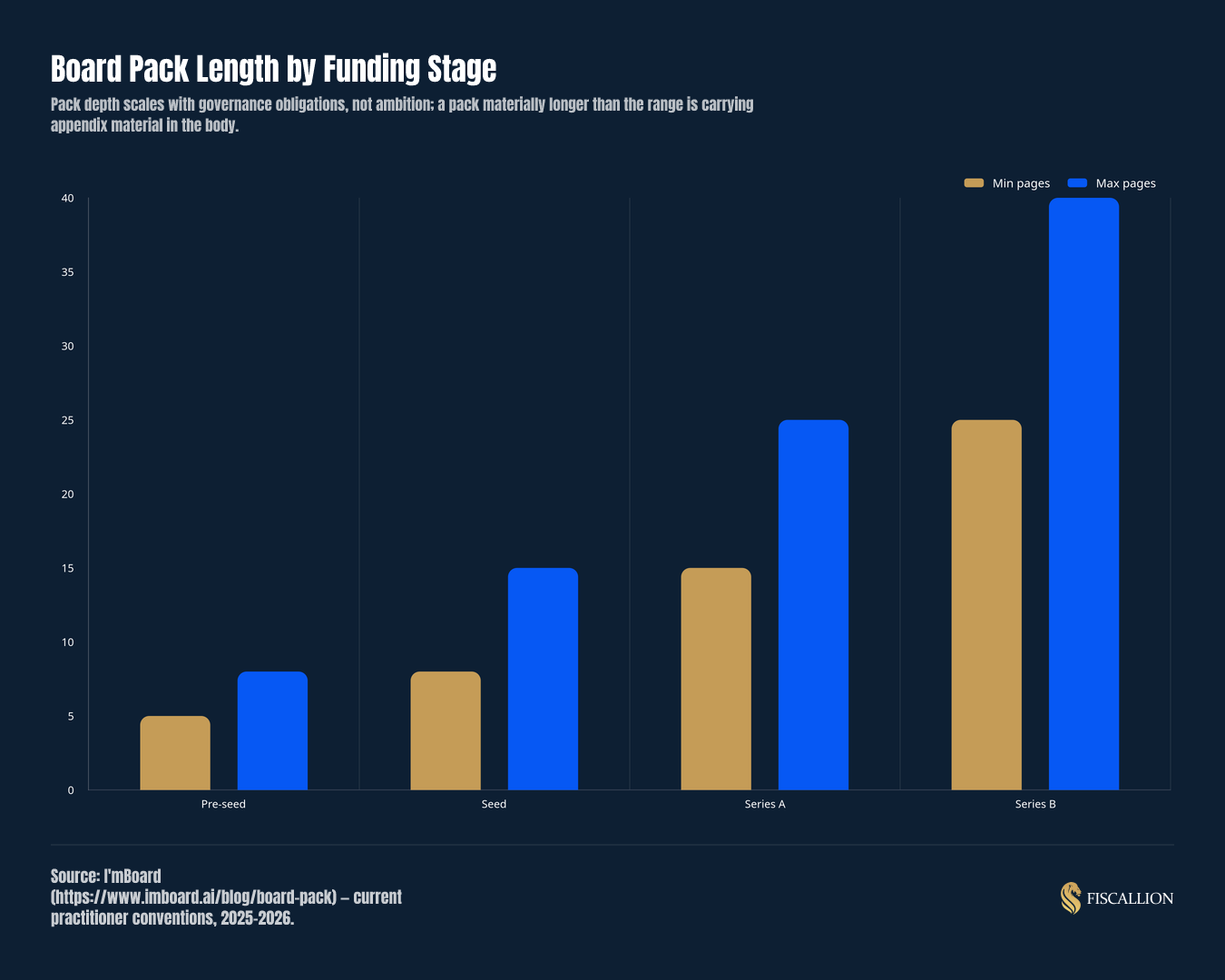 Board Pack Length by Funding Stage