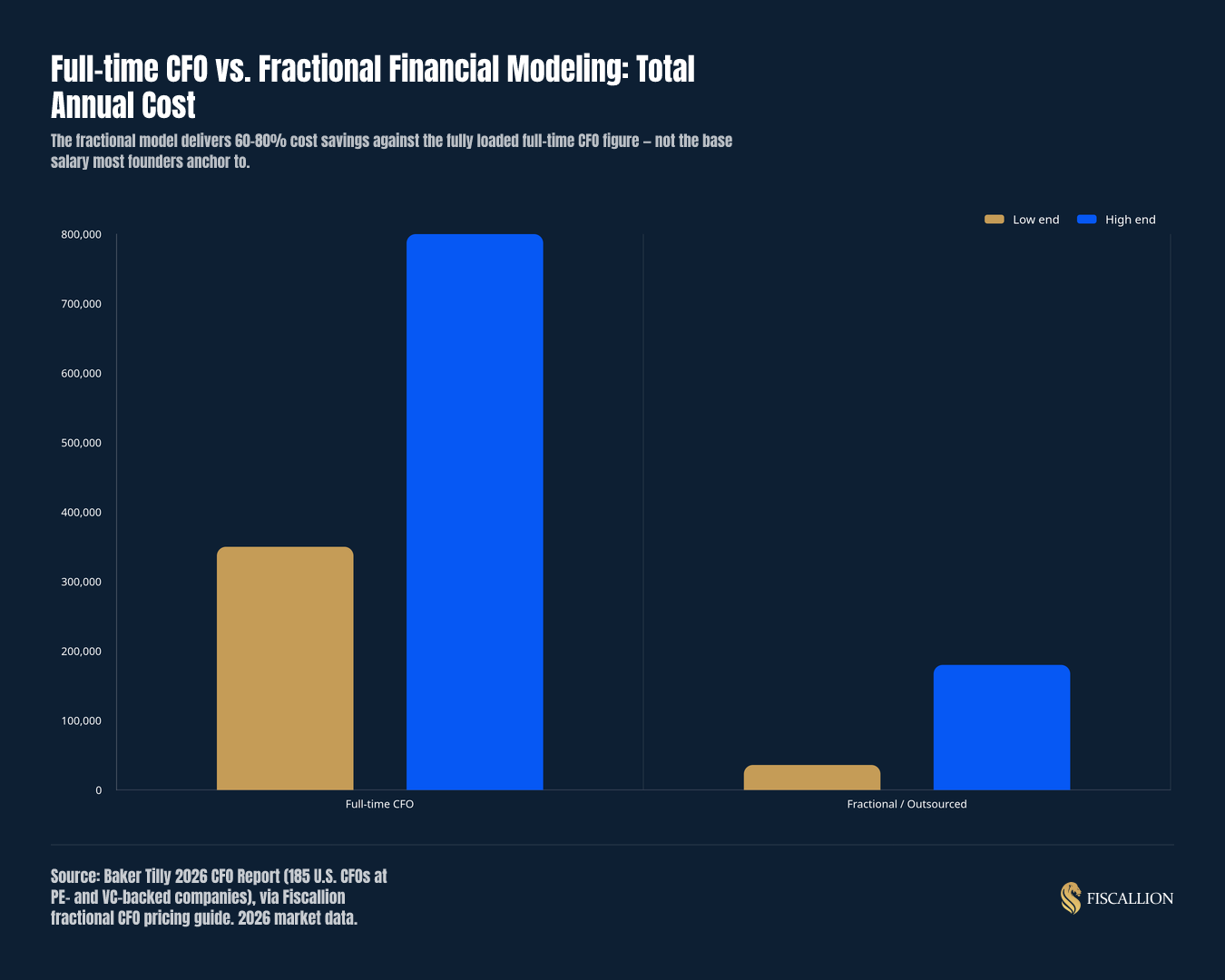 Full-time CFO vs. Fractional Financial Modeling: Total Annual Cost