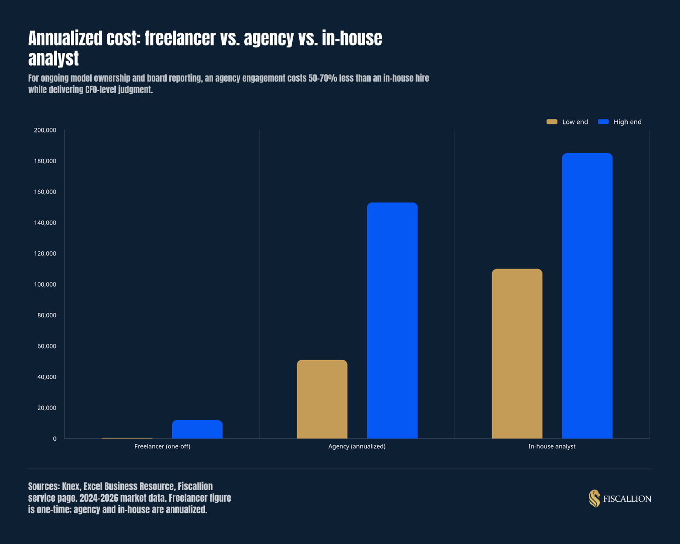 Annualized cost: freelancer vs. agency vs. in-house analyst