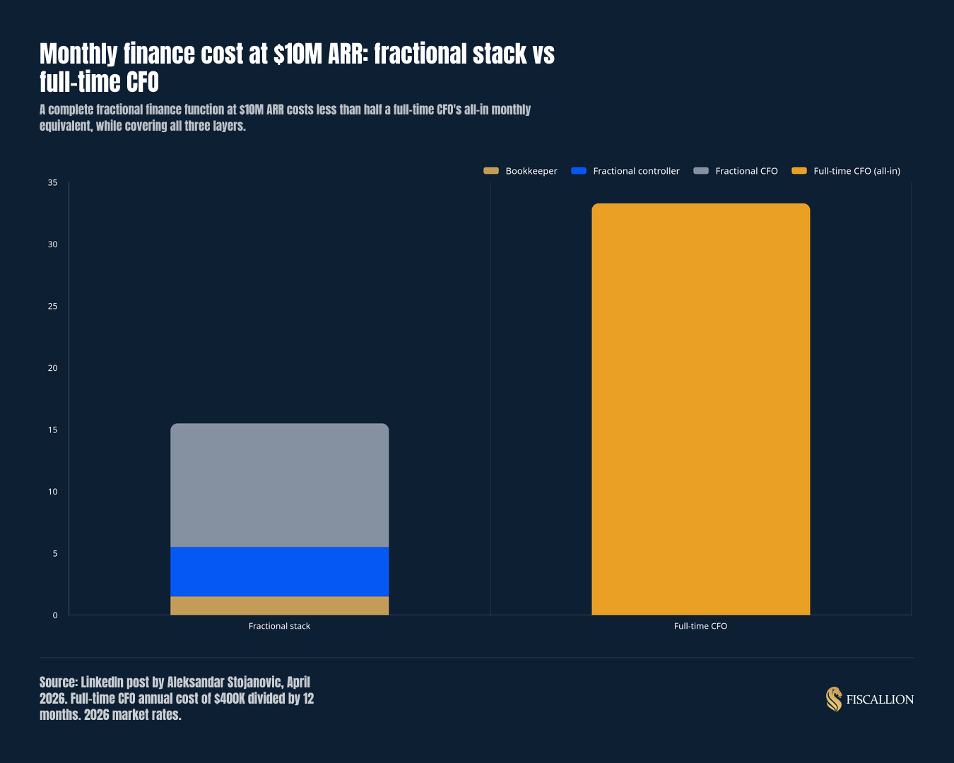 Monthly finance cost at $10M ARR: fractional stack vs full-time CFO