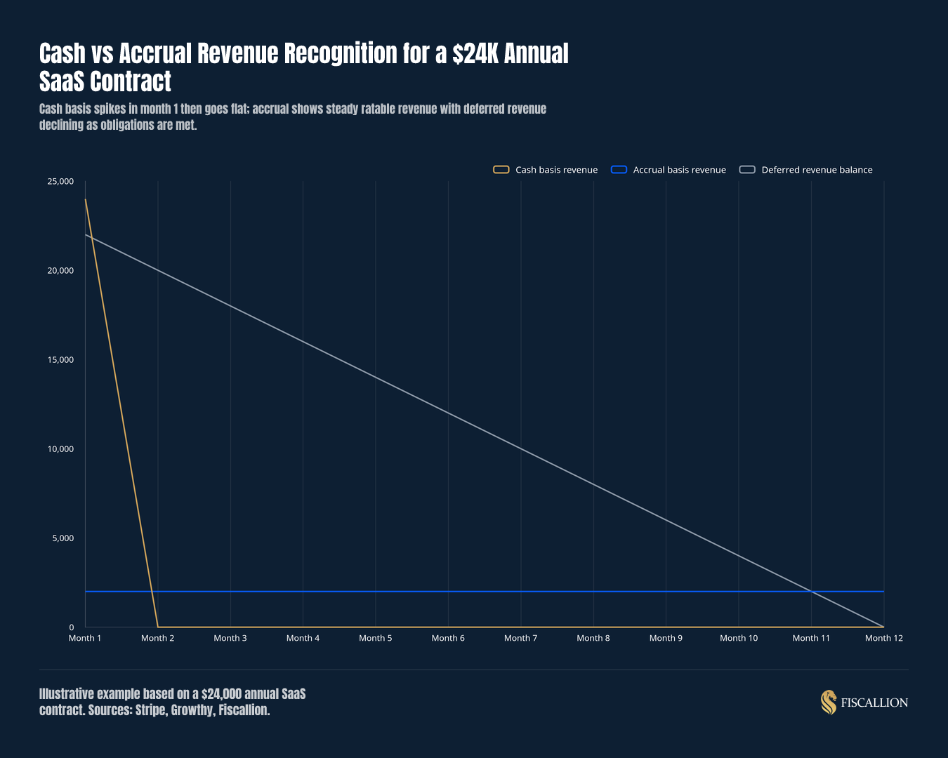 Cash vs Accrual Revenue Recognition for a $24K Annual SaaS Contract