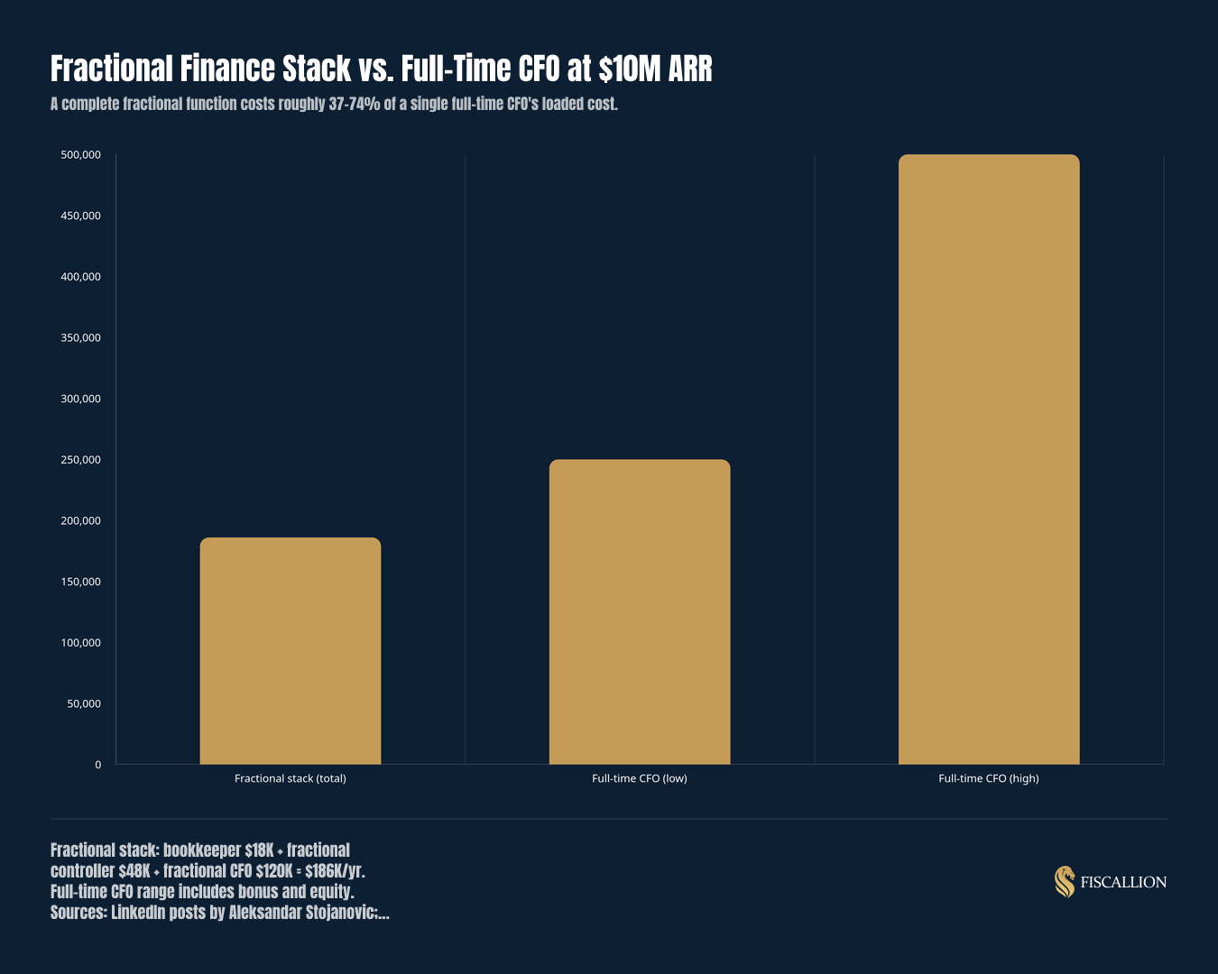 Fractional Finance Stack vs. Full-Time CFO at $10M ARR