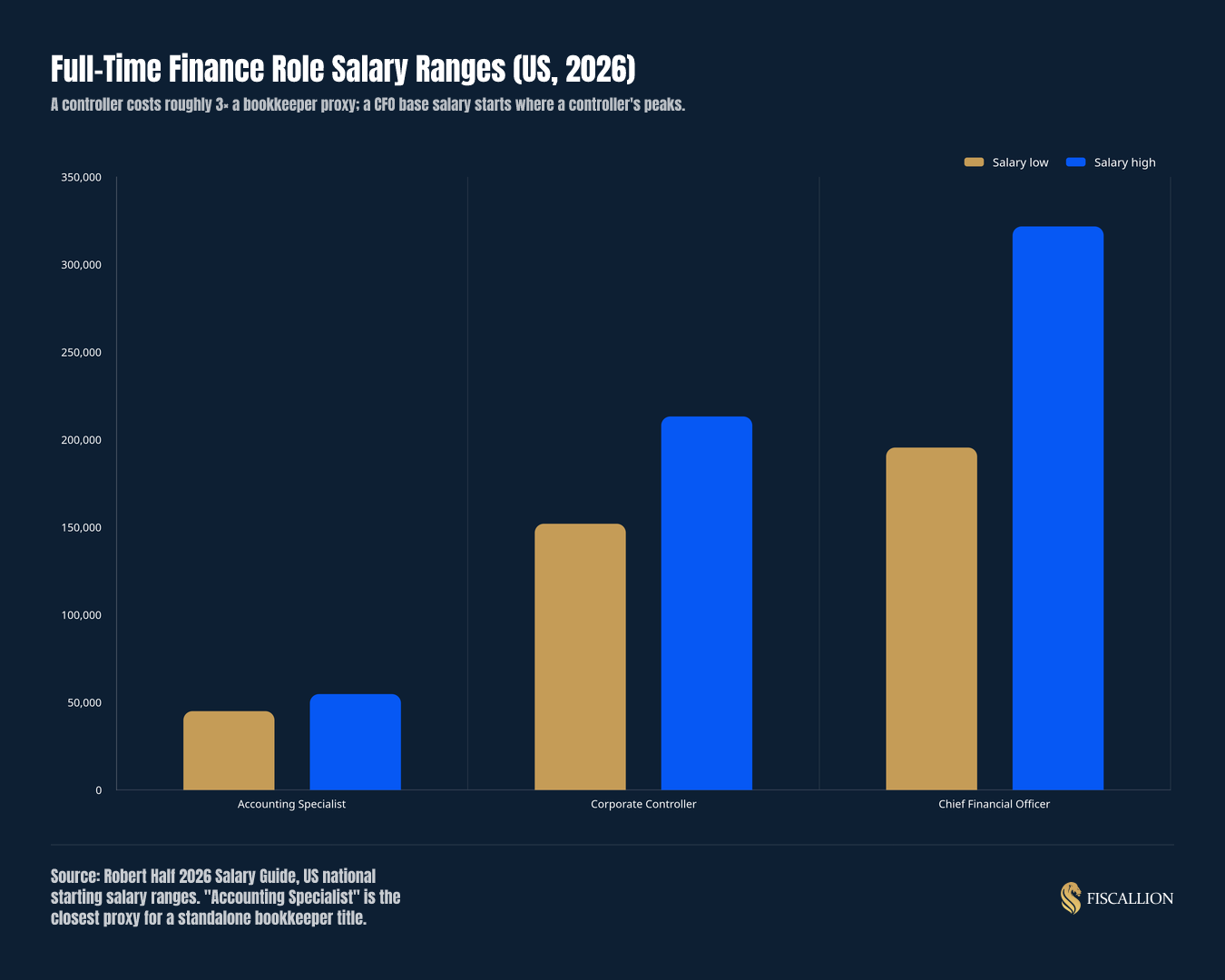Full-Time Finance Role Salary Ranges (US, 2026)