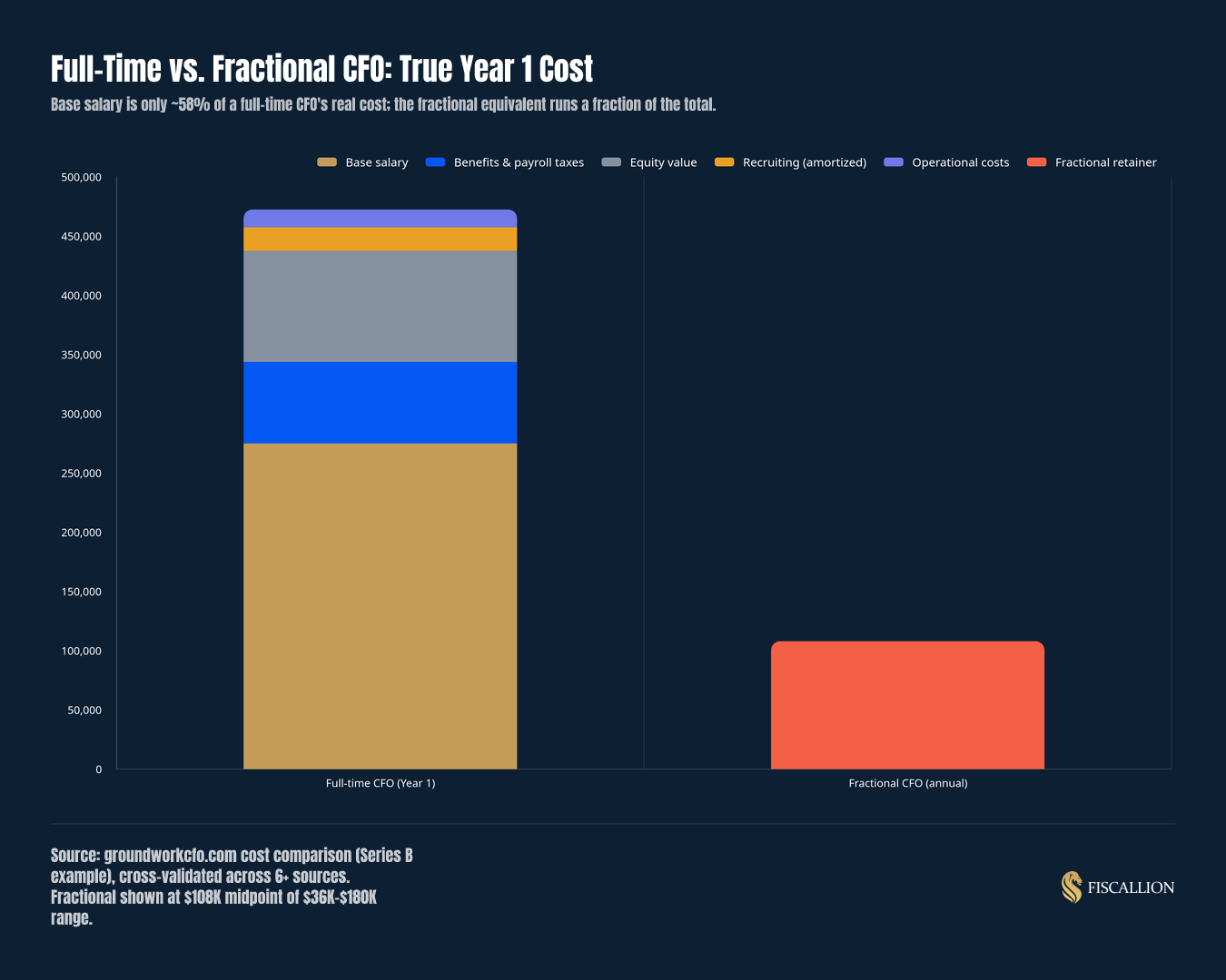 Full-Time vs. Fractional CFO: True Year 1 Cost
