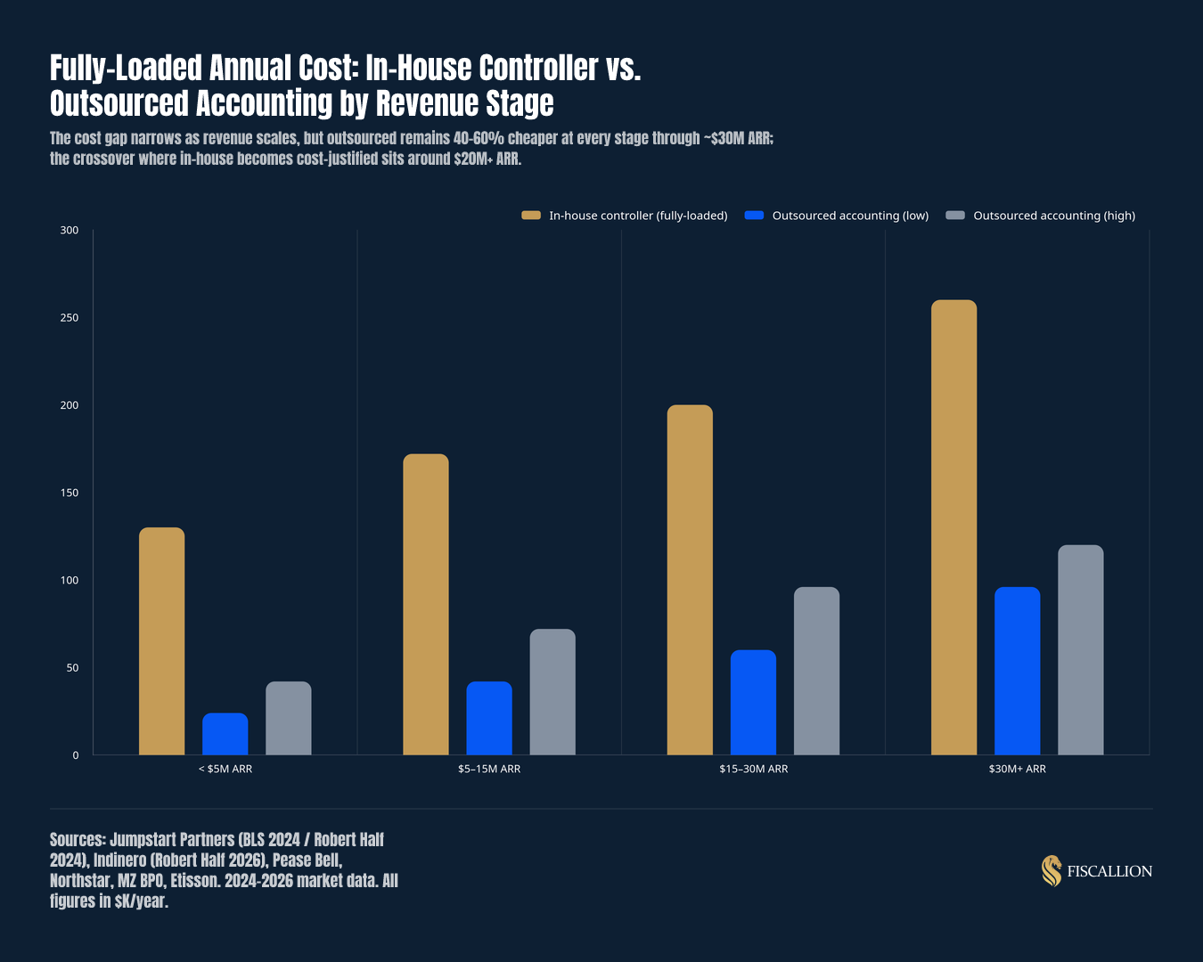 Fully-Loaded Annual Cost: In-House Controller vs. Outsourced Accounting by Revenue Stage