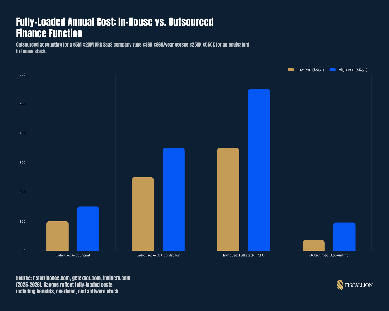 Fully-Loaded Annual Cost: In-House vs. Outsourced Finance Function