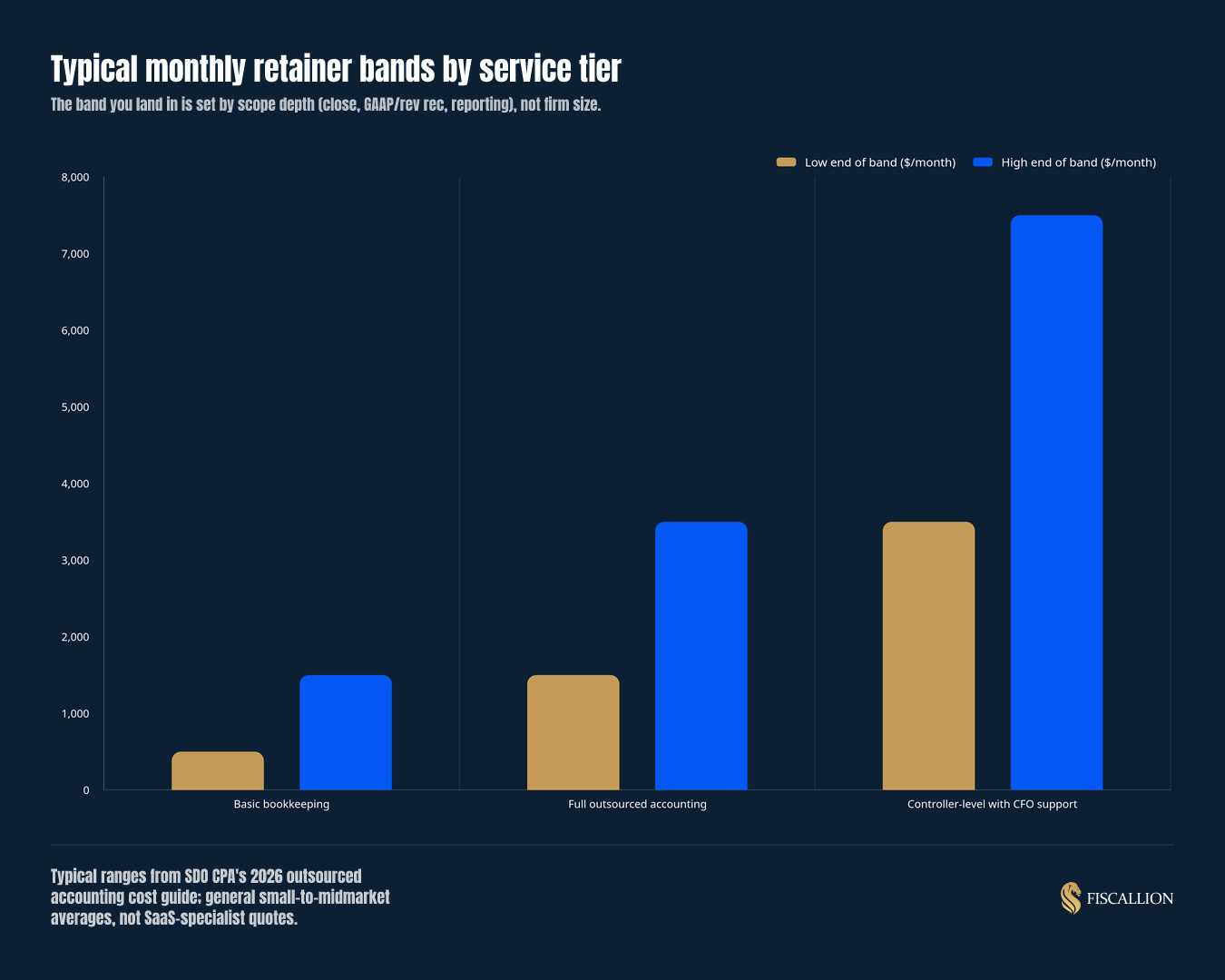 Typical monthly retainer bands by service tier