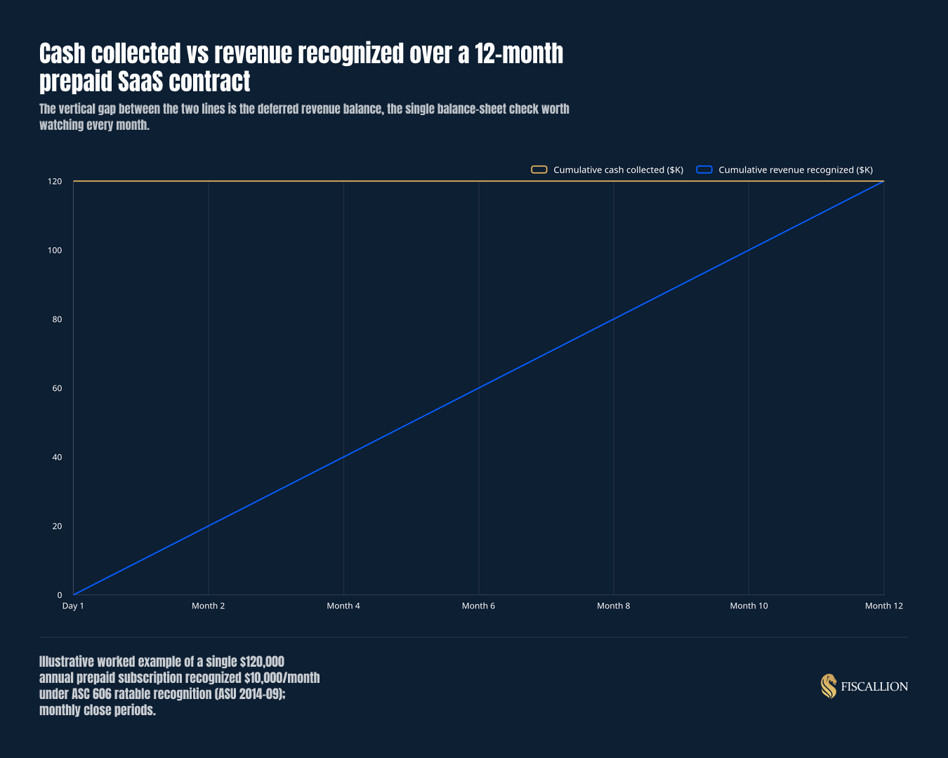 Cash collected vs revenue recognized over a 12-month prepaid SaaS contract